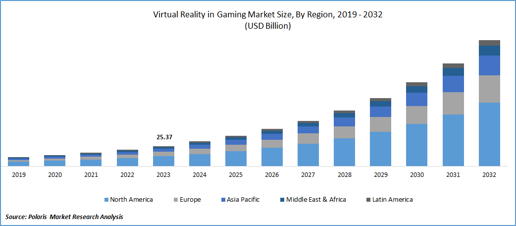 Virtual Reality in Gaming Market Size